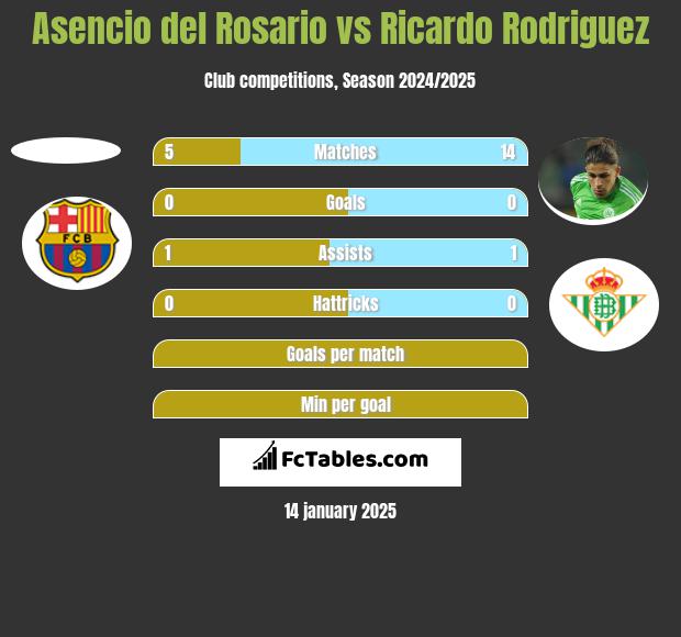 Asencio del Rosario vs Ricardo Rodriguez h2h player stats