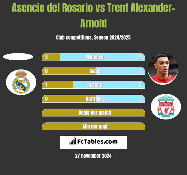 Asencio del Rosario vs Trent Alexander-Arnold h2h player stats