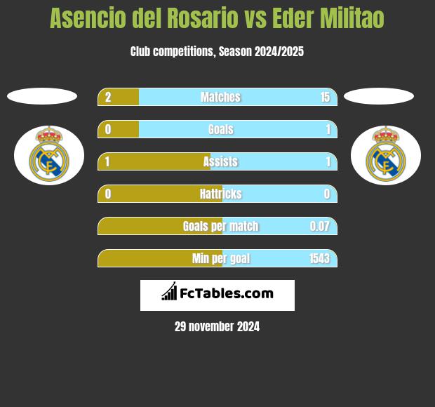 Asencio del Rosario vs Eder Militao h2h player stats