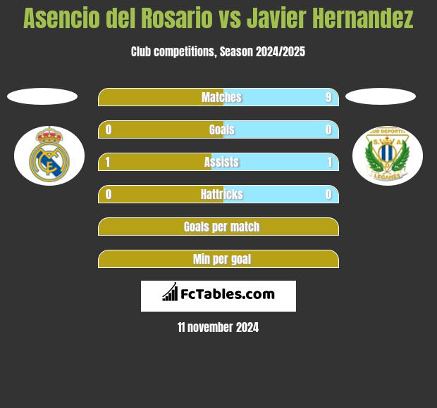 Asencio del Rosario vs Javier Hernandez h2h player stats