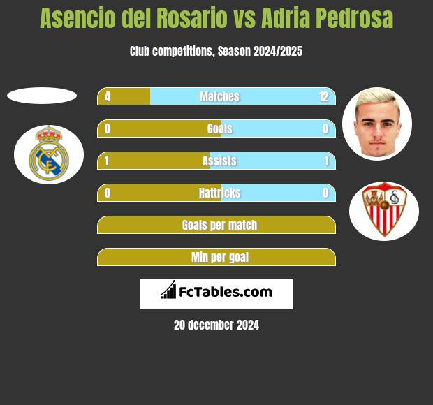 Asencio del Rosario vs Adria Pedrosa h2h player stats