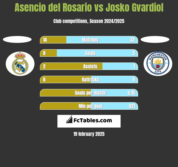 Asencio del Rosario vs Josko Gvardiol h2h player stats