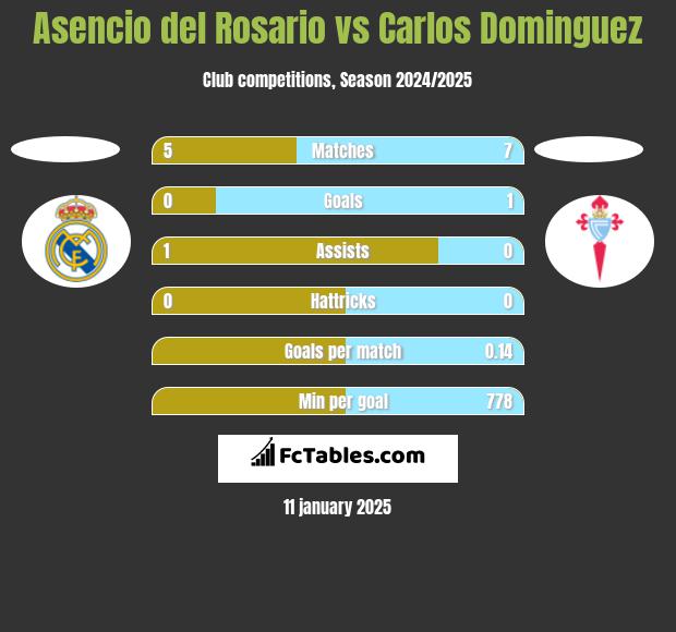 Asencio del Rosario vs Carlos Dominguez h2h player stats