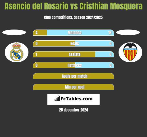 Asencio del Rosario vs Cristhian Mosquera h2h player stats