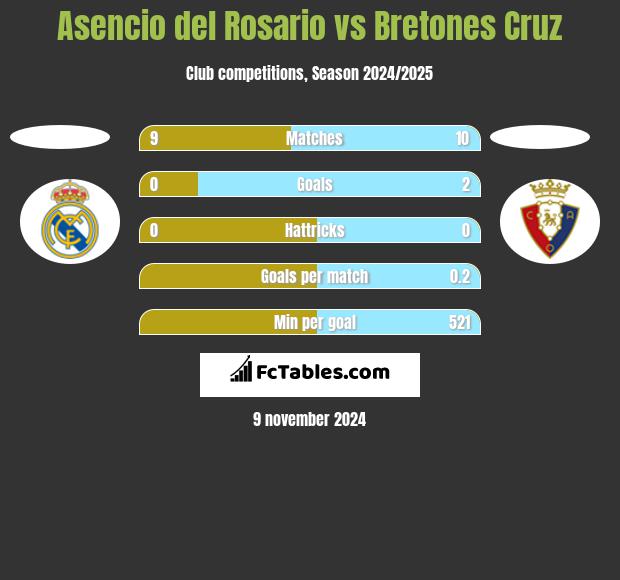 Asencio del Rosario vs Bretones Cruz h2h player stats