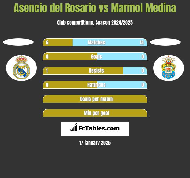 Asencio del Rosario vs Marmol Medina h2h player stats