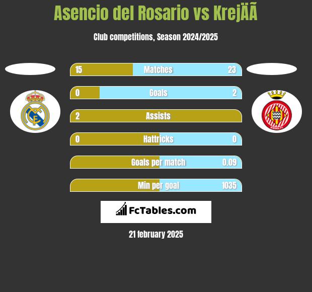 Asencio del Rosario vs KrejÄÃ­ h2h player stats