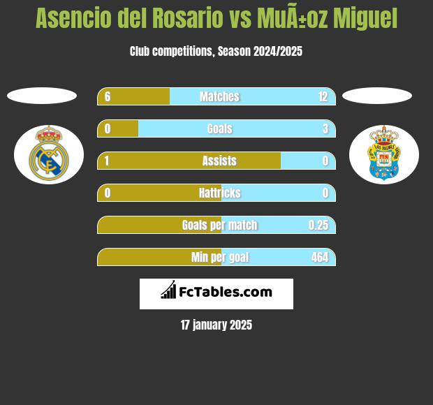 Asencio del Rosario vs MuÃ±oz Miguel h2h player stats