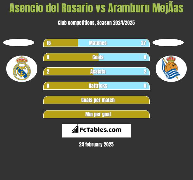 Asencio del Rosario vs Aramburu MejÃ­as h2h player stats