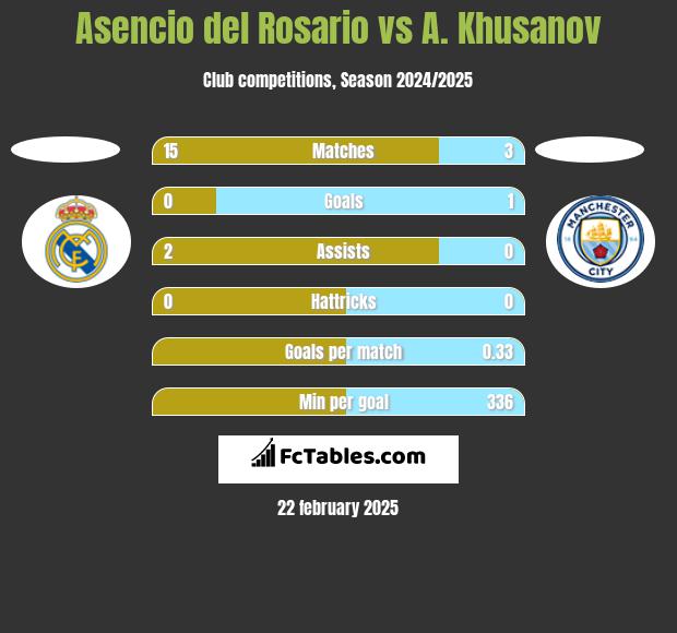 Asencio del Rosario vs A. Khusanov h2h player stats