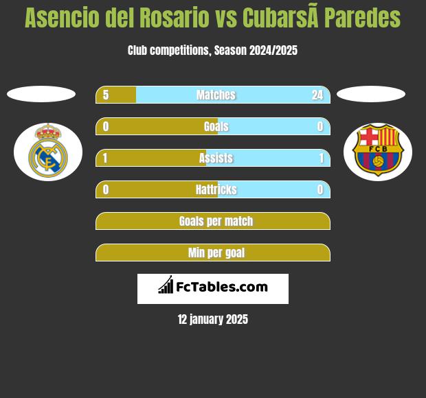 Asencio del Rosario vs CubarsÃ­ Paredes h2h player stats