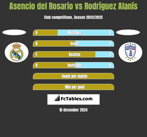 Asencio del Rosario vs Rodríguez Alanís h2h player stats