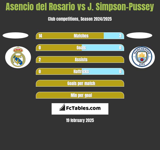 Asencio del Rosario vs J. Simpson-Pussey h2h player stats