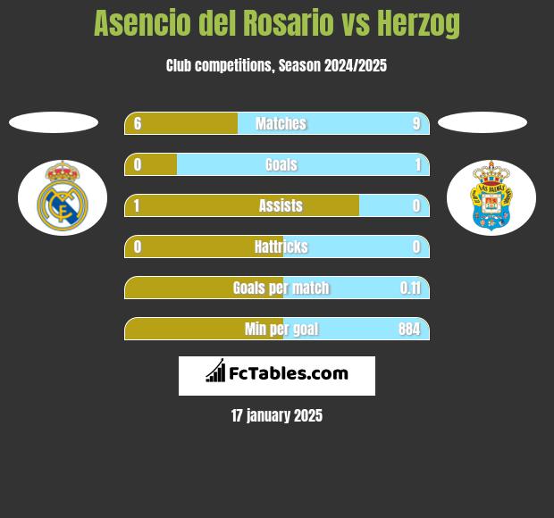 Asencio del Rosario vs Herzog h2h player stats