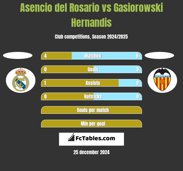 Asencio del Rosario vs Gasiorowski Hernandis h2h player stats