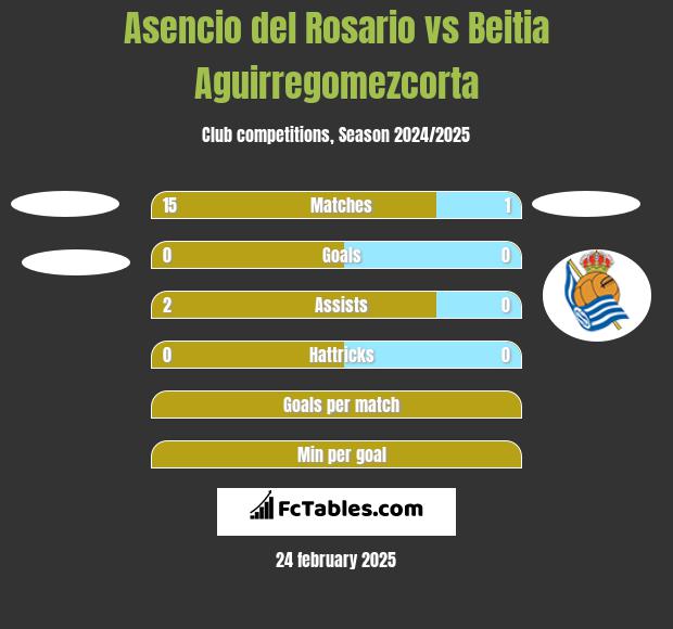 Asencio del Rosario vs Beitia Aguirregomezcorta h2h player stats