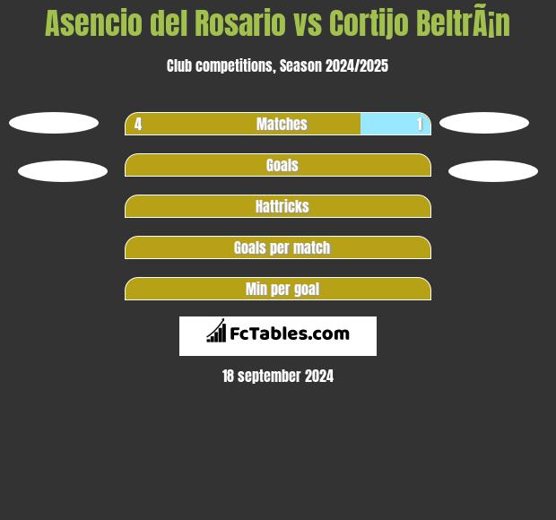 Asencio del Rosario vs Cortijo BeltrÃ¡n h2h player stats