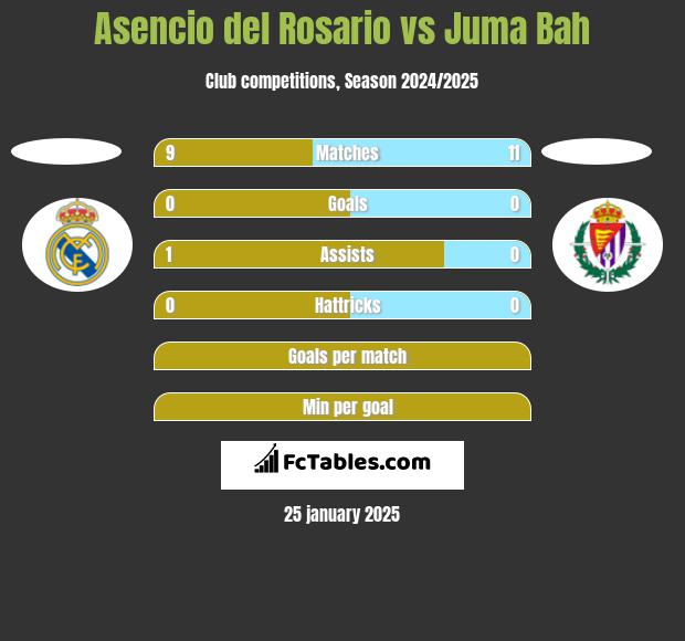 Asencio del Rosario vs Juma Bah h2h player stats