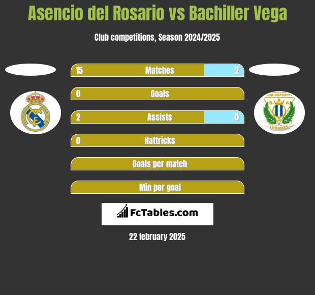 Asencio del Rosario vs Bachiller Vega h2h player stats