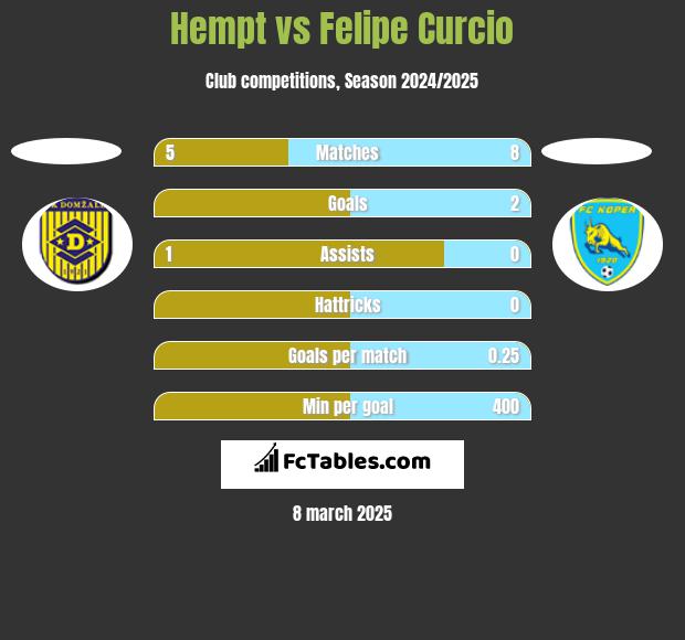 Hempt vs Felipe Curcio h2h player stats