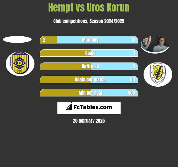 Hempt vs Uros Korun h2h player stats