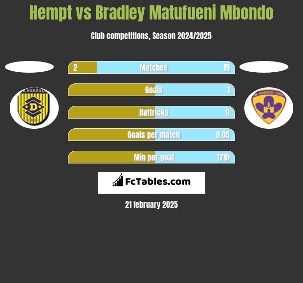 Hempt vs Bradley Matufueni Mbondo h2h player stats