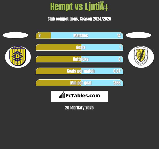 Hempt vs LjutiÄ‡ h2h player stats