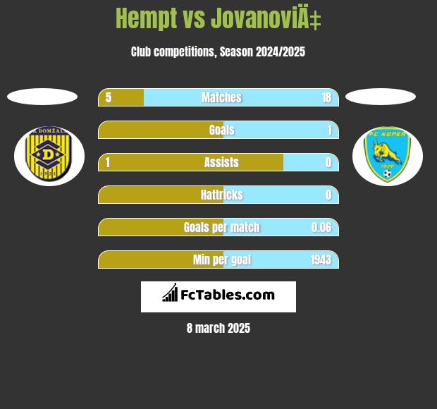 Hempt vs JovanoviÄ‡ h2h player stats