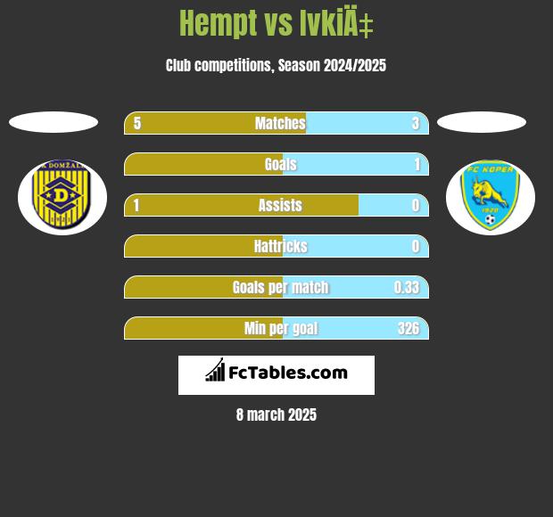 Hempt vs IvkiÄ‡ h2h player stats