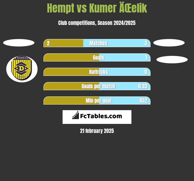 Hempt vs Kumer ÄŒelik h2h player stats