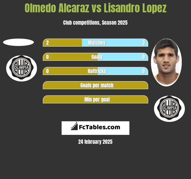 Olmedo Alcaraz vs Lisandro Lopez h2h player stats