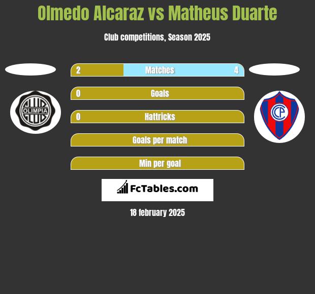 Olmedo Alcaraz vs Matheus Duarte h2h player stats