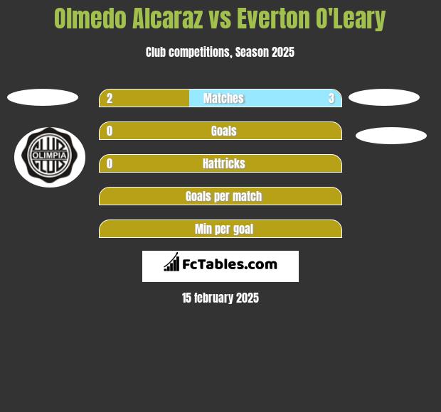 Olmedo Alcaraz vs Everton O'Leary h2h player stats