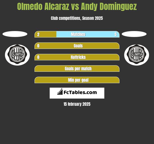 Olmedo Alcaraz vs Andy Dominguez h2h player stats