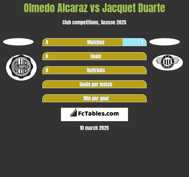 Olmedo Alcaraz vs Jacquet Duarte h2h player stats