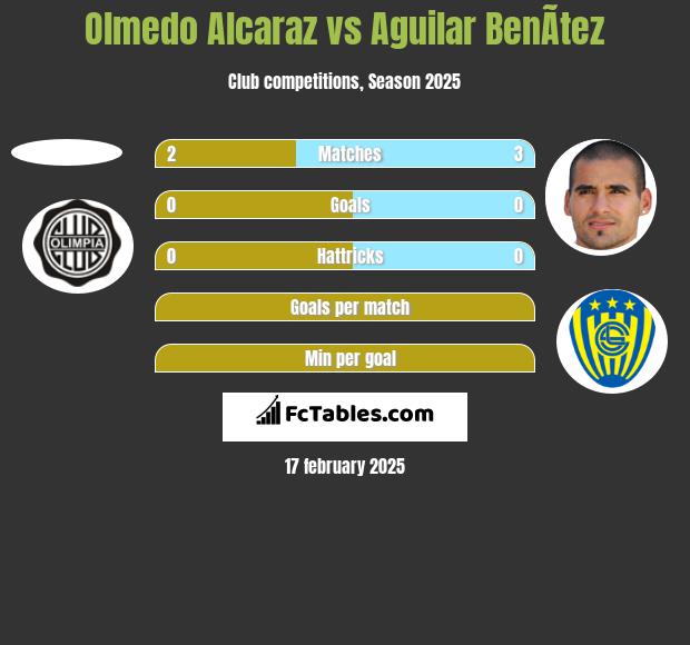 Olmedo Alcaraz vs Aguilar BenÃ­tez h2h player stats