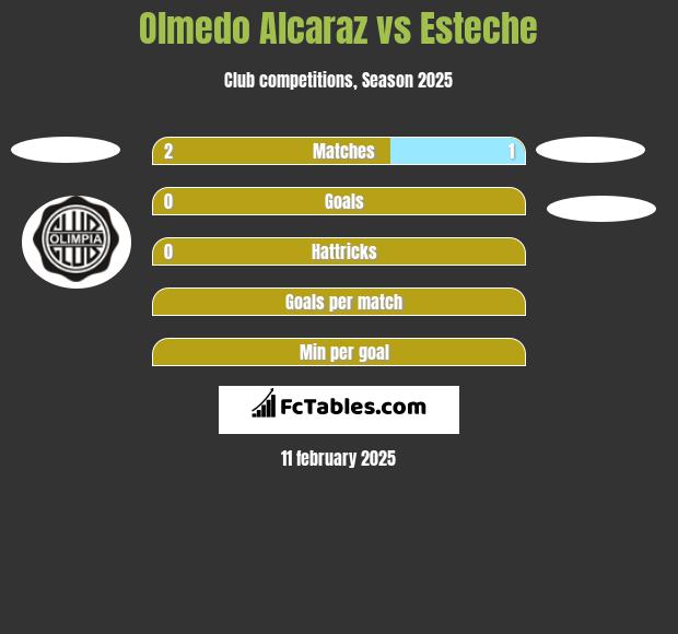 Olmedo Alcaraz vs Esteche h2h player stats