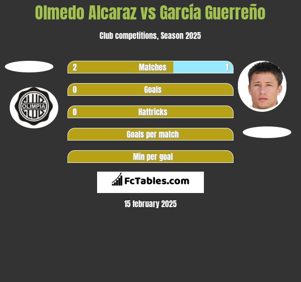 Olmedo Alcaraz vs García Guerreño h2h player stats