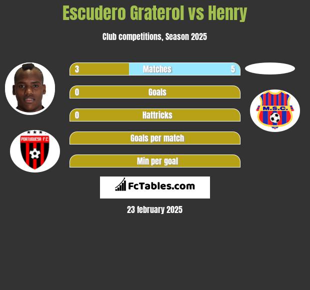 Escudero Graterol vs Henry h2h player stats