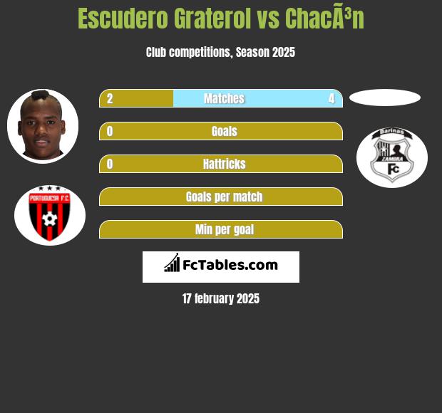 Escudero Graterol vs ChacÃ³n h2h player stats