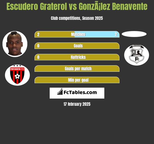 Escudero Graterol vs GonzÃ¡lez Benavente h2h player stats