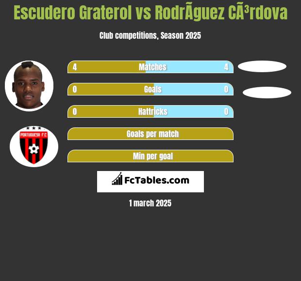 Escudero Graterol vs RodrÃ­guez CÃ³rdova h2h player stats