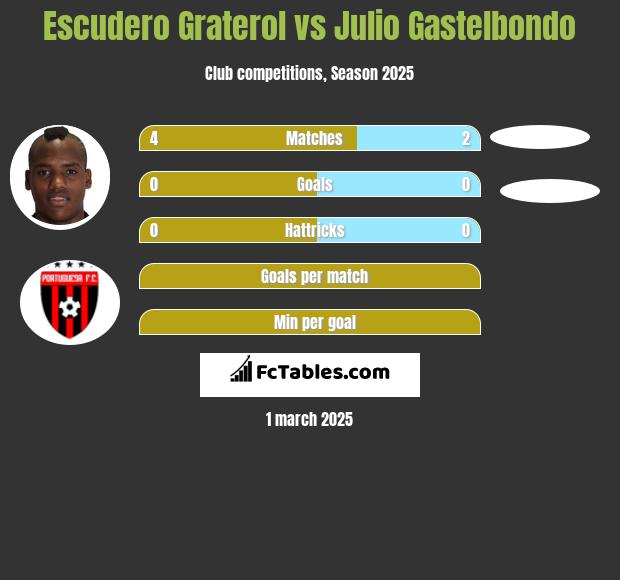 Escudero Graterol vs Julio Gastelbondo h2h player stats