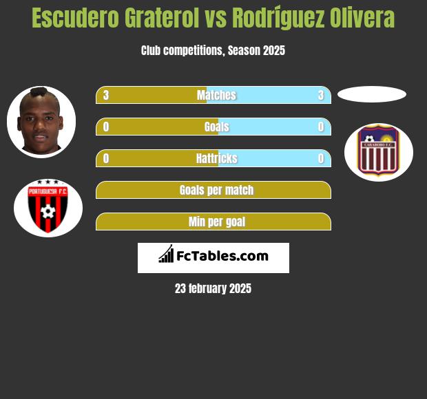 Escudero Graterol vs Rodríguez Olivera h2h player stats