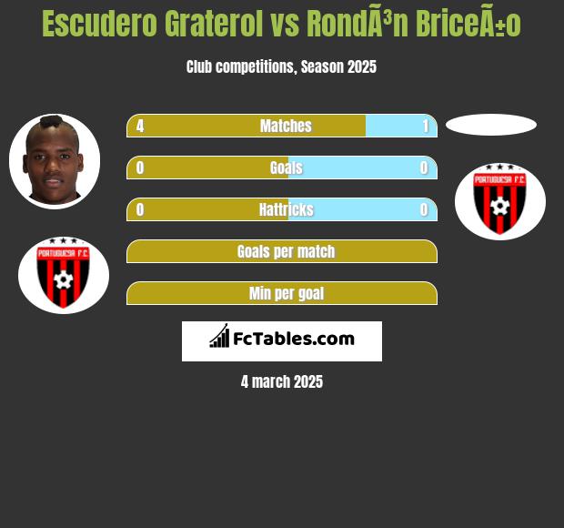 Escudero Graterol vs RondÃ³n BriceÃ±o h2h player stats