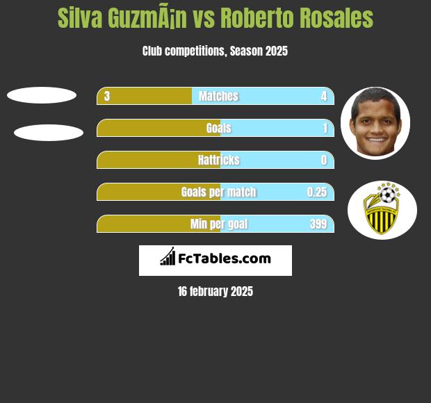 Silva GuzmÃ¡n vs Roberto Rosales h2h player stats