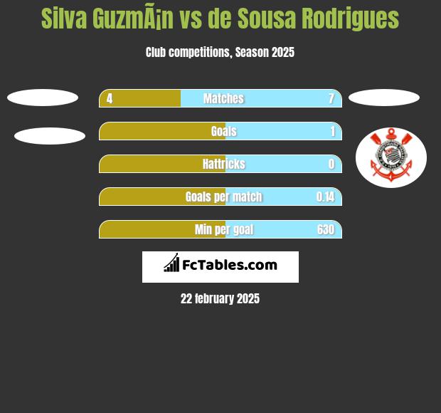 Silva GuzmÃ¡n vs de Sousa Rodrigues h2h player stats