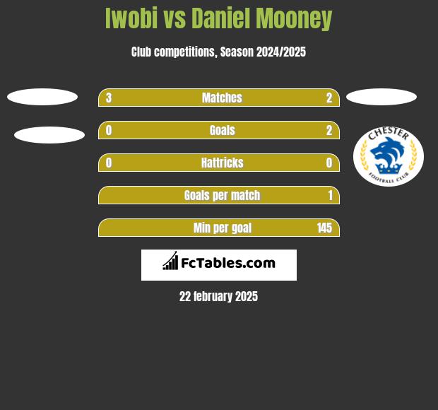 Iwobi vs Daniel Mooney h2h player stats