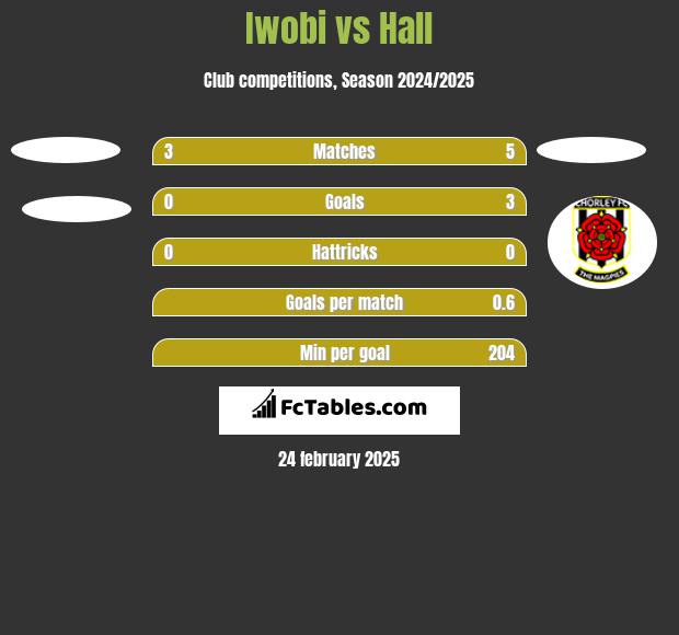 Iwobi vs Hall h2h player stats