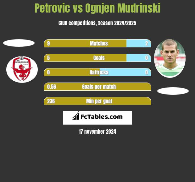 Petrovic vs Ognjen Mudrinski h2h player stats